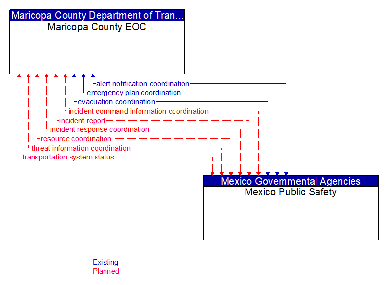 Maricopa County EOC to Mexico Public Safety Interface Diagram