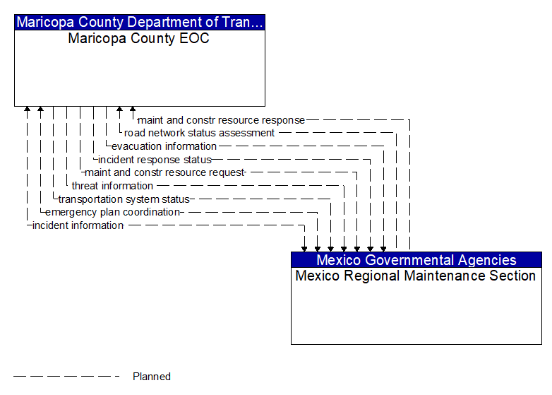 Maricopa County EOC to Mexico Regional Maintenance Section Interface Diagram