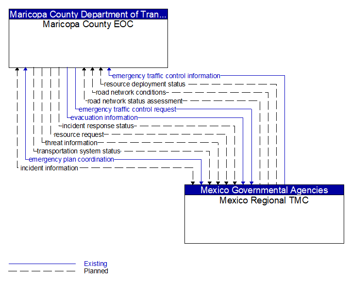 Maricopa County EOC to Mexico Regional TMC Interface Diagram