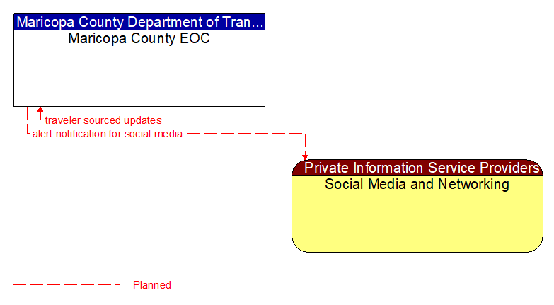 Maricopa County EOC to Social Media and Networking Interface Diagram