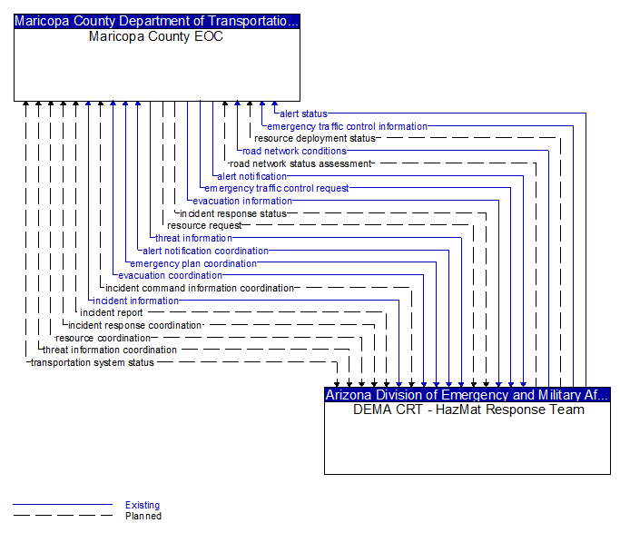 Maricopa County EOC to DEMA CRT - HazMat Response Team Interface Diagram