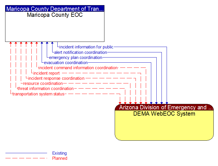Maricopa County EOC to DEMA WebEOC System Interface Diagram