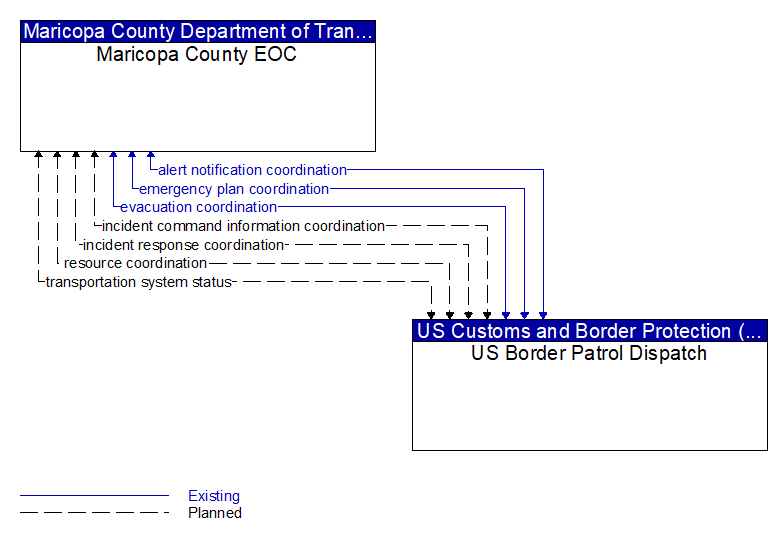 Maricopa County EOC to US Border Patrol Dispatch Interface Diagram