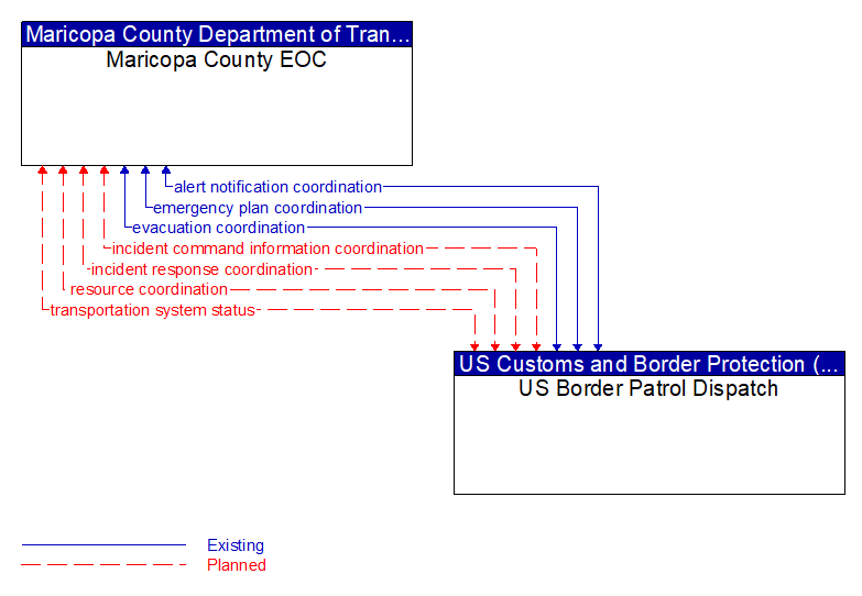 Maricopa County EOC to US Border Patrol Dispatch Interface Diagram