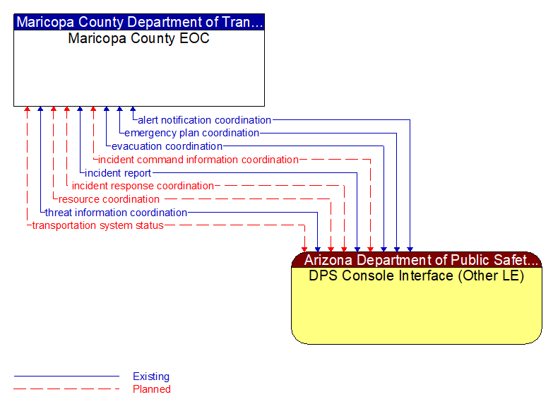 Maricopa County EOC to DPS Console Interface (Other LE) Interface Diagram