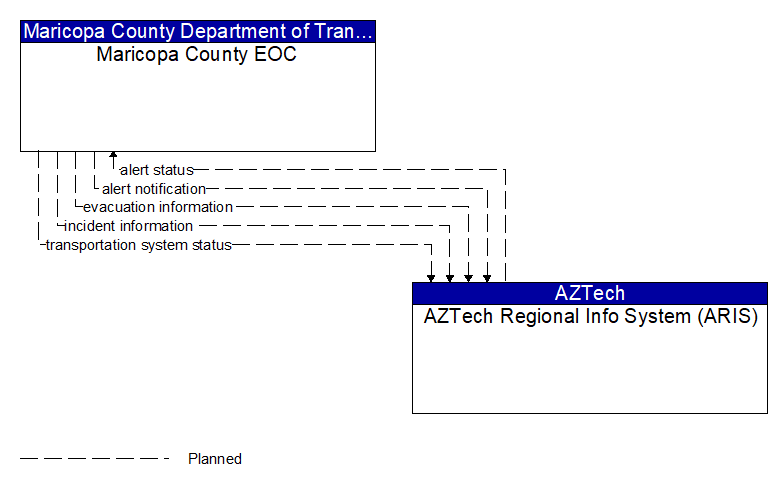 Maricopa County EOC to AZTech Regional Info System (ARIS) Interface Diagram