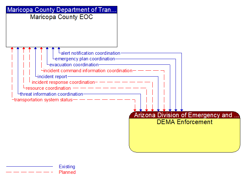 Maricopa County EOC to DEMA Enforcement Interface Diagram