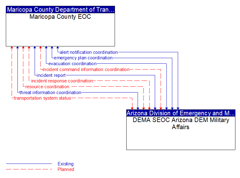 Maricopa County EOC to DEMA SEOC Arizona DEM Military Affairs Interface Diagram