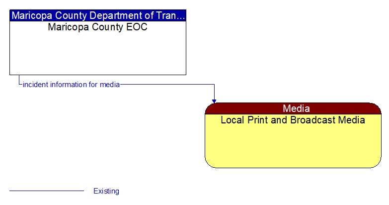 Maricopa County EOC to Local Print and Broadcast Media Interface Diagram