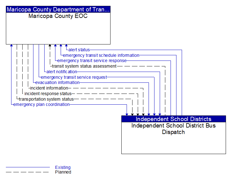 Maricopa County EOC to Independent School District Bus Dispatch Interface Diagram
