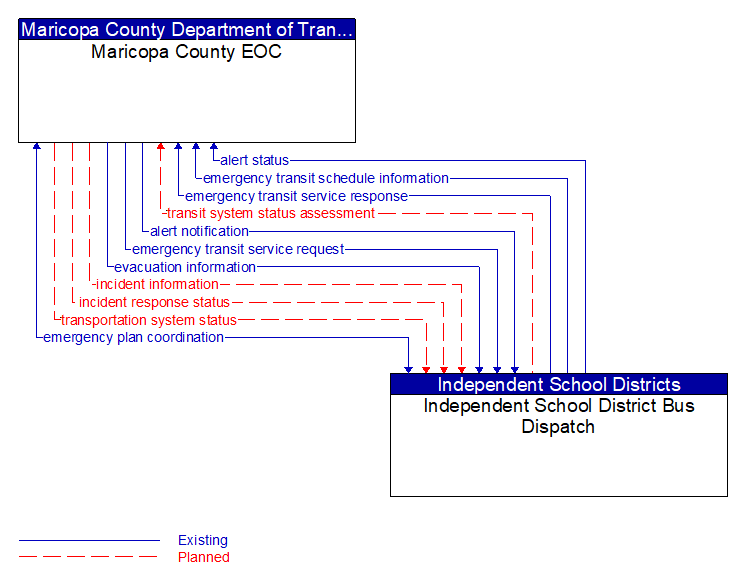 Maricopa County EOC to Independent School District Bus Dispatch Interface Diagram