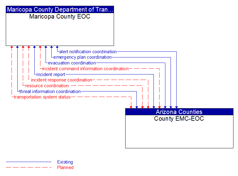 Maricopa County EOC to County EMC-EOC Interface Diagram