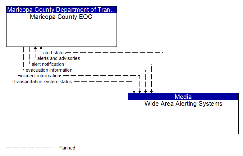 Maricopa County EOC to Wide Area Alerting Systems Interface Diagram