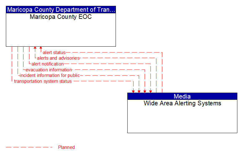 Maricopa County EOC to Wide Area Alerting Systems Interface Diagram