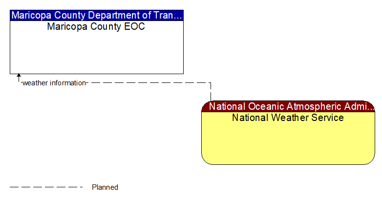 Maricopa County EOC to National Weather Service Interface Diagram