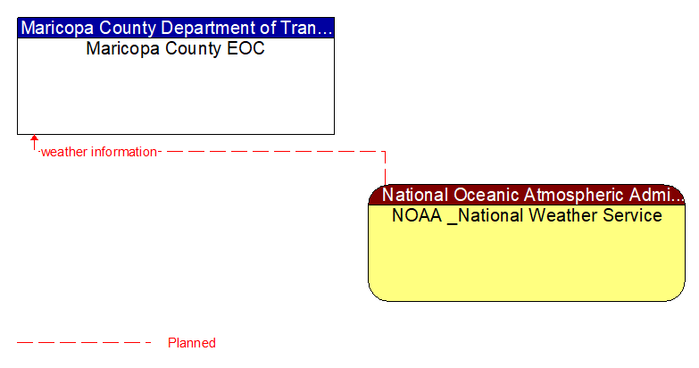 Maricopa County EOC to NOAA _National Weather Service Interface Diagram
