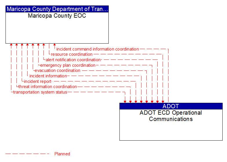 Maricopa County EOC to ADOT ECD Operational Communications Interface Diagram