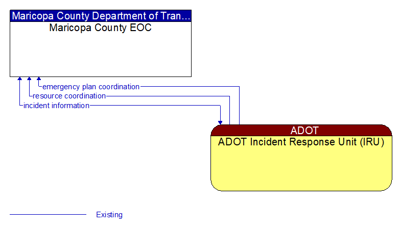 Maricopa County EOC to ADOT Incident Response Unit (IRU) Interface Diagram