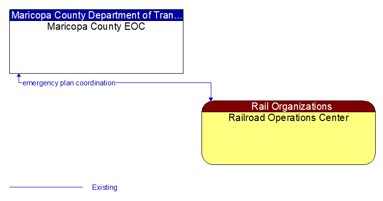 Maricopa County EOC to Railroad Operations Center Interface Diagram