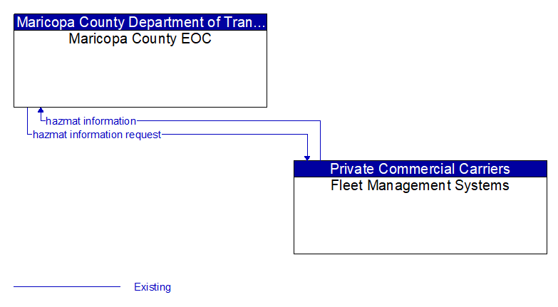 Maricopa County EOC to Fleet Management Systems Interface Diagram