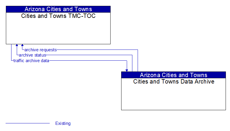 Cities and Towns TMC-TOC to Cities and Towns Data Archive Interface Diagram