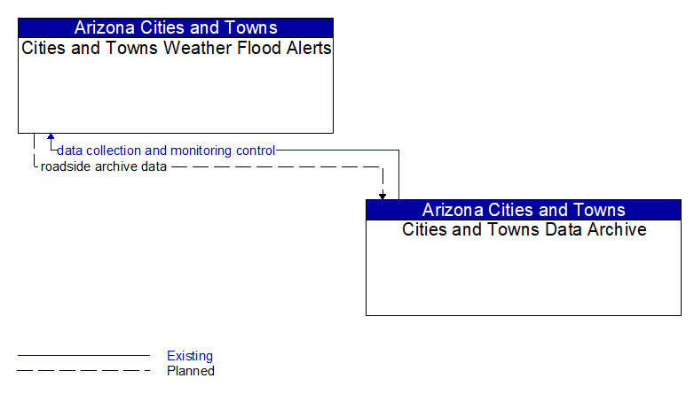 Cities and Towns Weather Flood Alerts to Cities and Towns Data Archive Interface Diagram