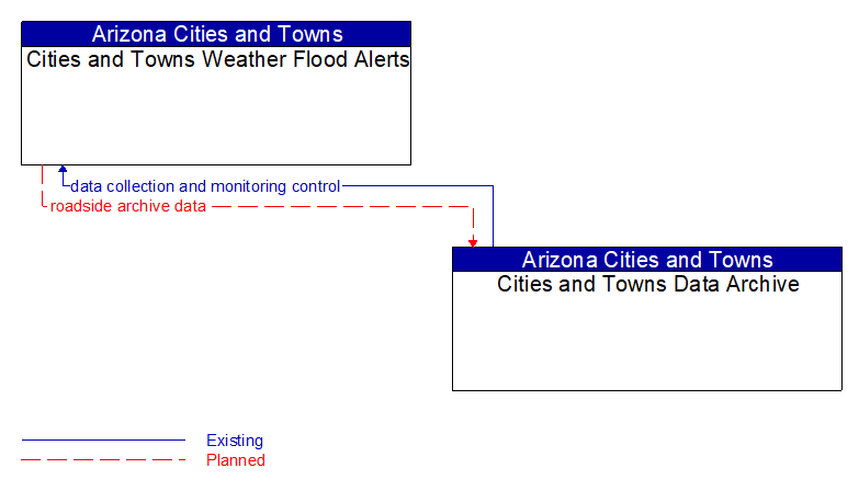 Cities and Towns Weather Flood Alerts to Cities and Towns Data Archive Interface Diagram