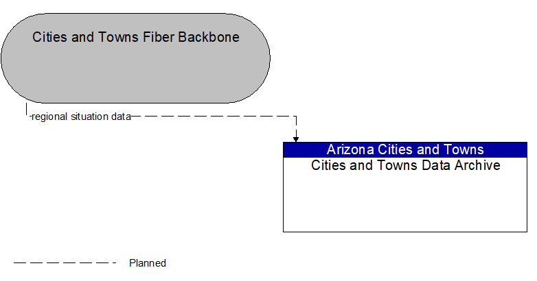 Cities and Towns Fiber Backbone to Cities and Towns Data Archive Interface Diagram