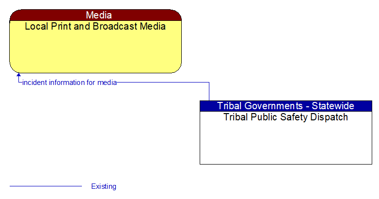 Local Print and Broadcast Media to Tribal Public Safety Dispatch Interface Diagram