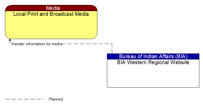 Local Print and Broadcast Media to BIA Western Regional Website Interface Diagram