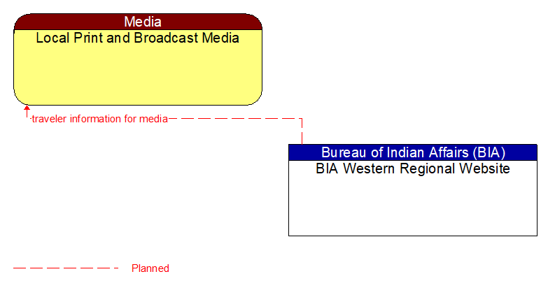 Local Print and Broadcast Media to BIA Western Regional Website Interface Diagram