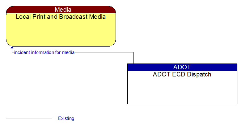 Local Print and Broadcast Media to ADOT ECD Dispatch Interface Diagram