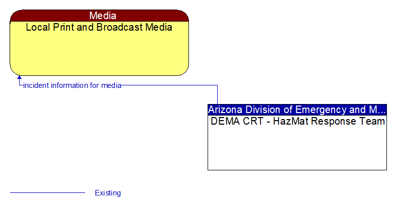 Local Print and Broadcast Media to DEMA CRT - HazMat Response Team Interface Diagram