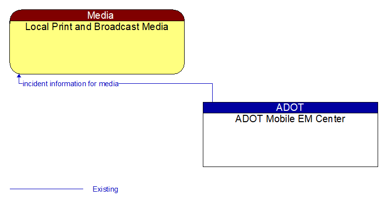 Local Print and Broadcast Media to ADOT Mobile EM Center Interface Diagram