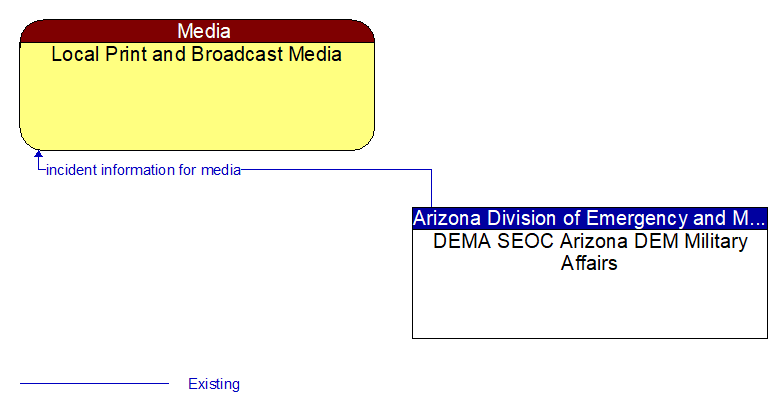 Local Print and Broadcast Media to DEMA SEOC Arizona DEM Military Affairs Interface Diagram