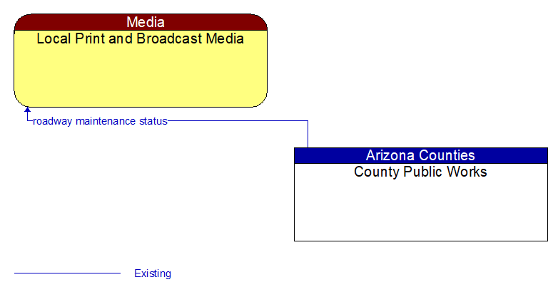 Local Print and Broadcast Media to County Public Works Interface Diagram