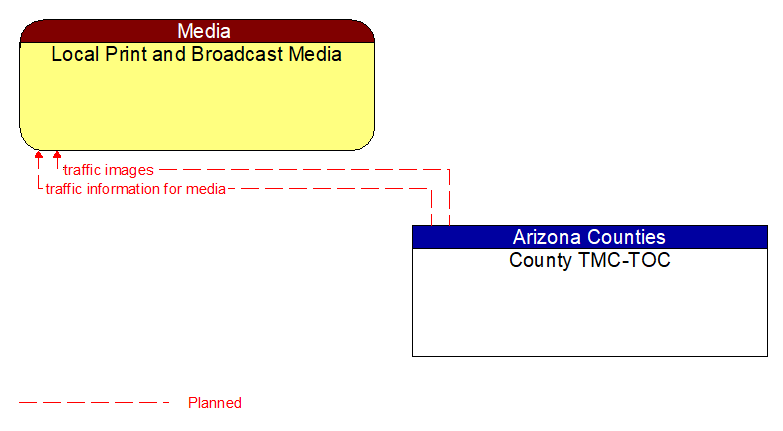Local Print and Broadcast Media to County TMC-TOC Interface Diagram