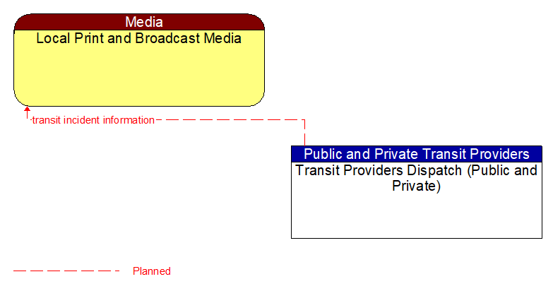 Local Print and Broadcast Media to Transit Providers Dispatch (Public and Private) Interface Diagram