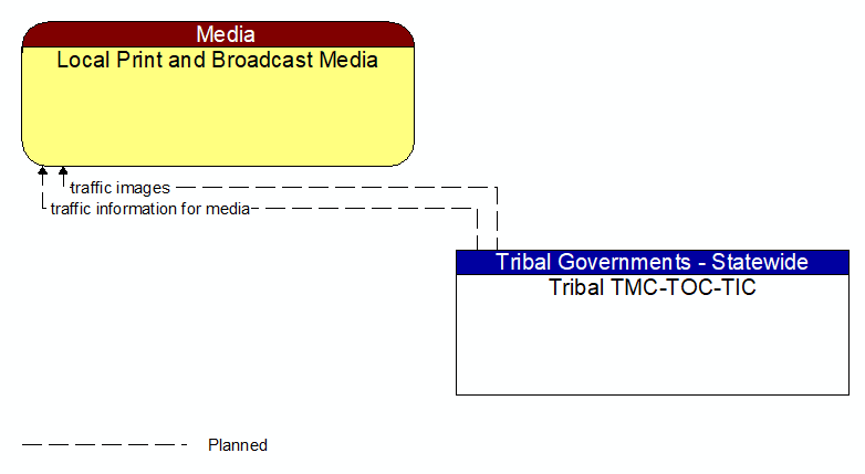Local Print and Broadcast Media to Tribal TMC-TOC-TIC Interface Diagram