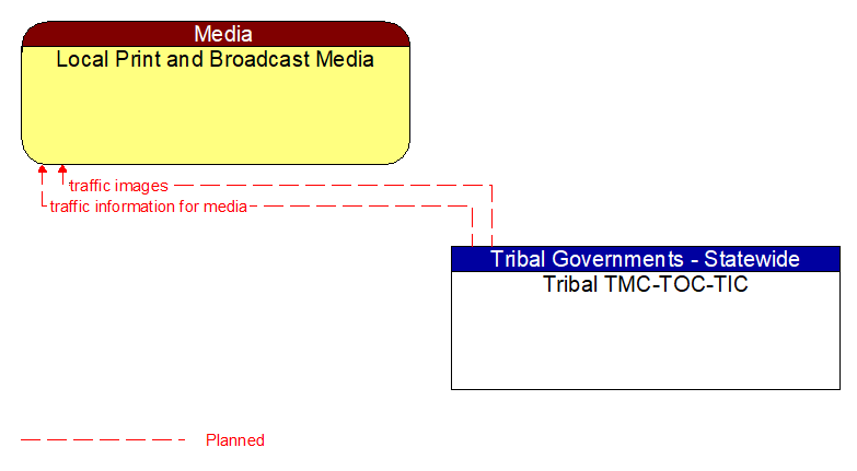 Local Print and Broadcast Media to Tribal TMC-TOC-TIC Interface Diagram