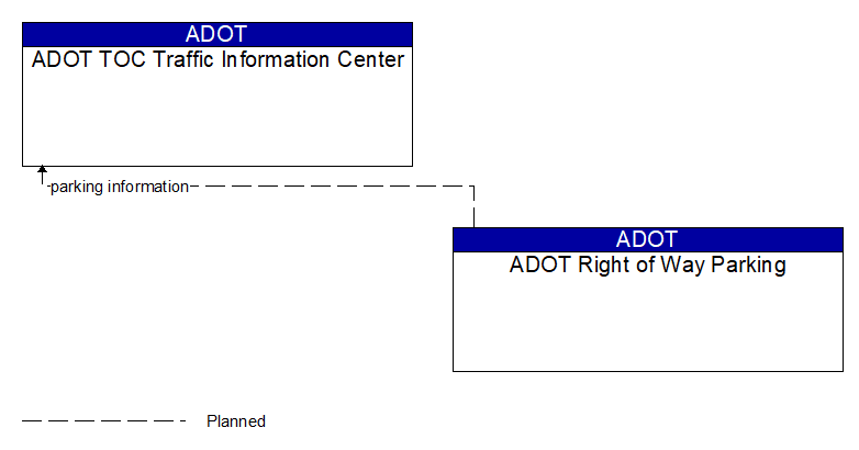 ADOT TOC Traffic Information Center to ADOT Right of Way Parking Interface Diagram
