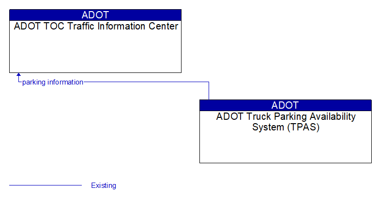ADOT TOC Traffic Information Center to ADOT Truck Parking Availability System (TPAS) Interface Diagram