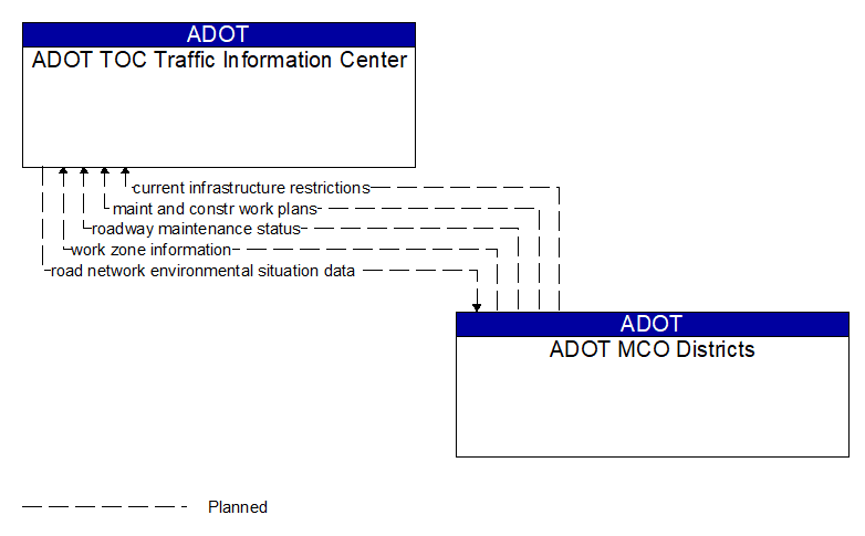 ADOT TOC Traffic Information Center to ADOT MCO Districts Interface Diagram