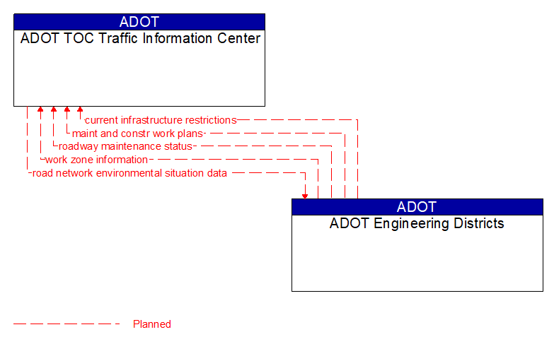 ADOT TOC Traffic Information Center to ADOT Engineering Districts Interface Diagram
