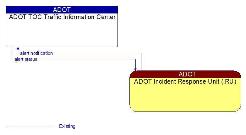 ADOT TOC Traffic Information Center to ADOT Incident Response Unit (IRU) Interface Diagram