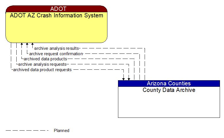 ADOT AZ Crash Information System to County Data Archive Interface Diagram