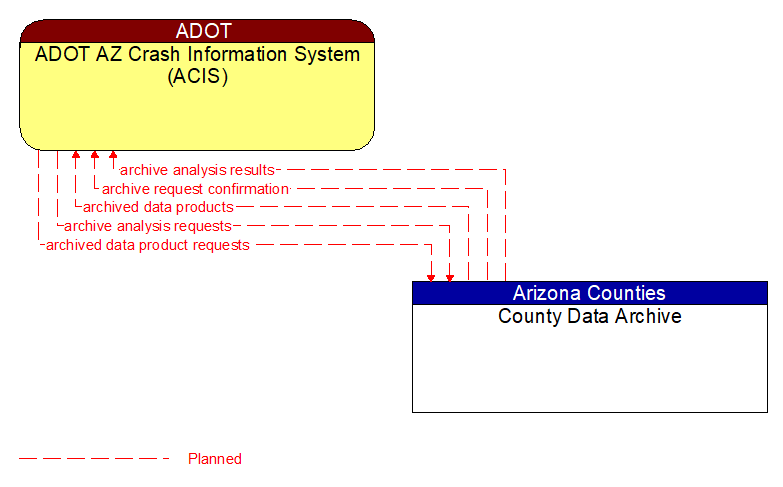 ADOT AZ Crash Information System (ACIS) to County Data Archive Interface Diagram