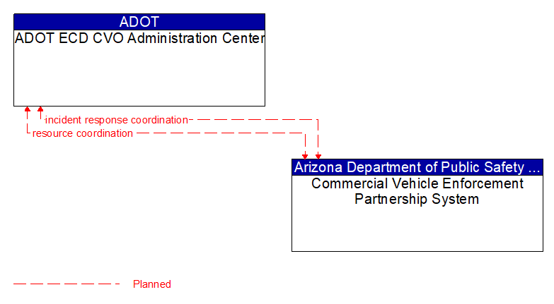 ADOT ECD CVO Administration Center to Commercial Vehicle Enforcement Partnership System Interface Diagram