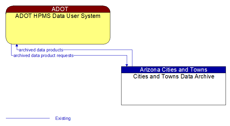 ADOT HPMS Data User System to Cities and Towns Data Archive Interface Diagram