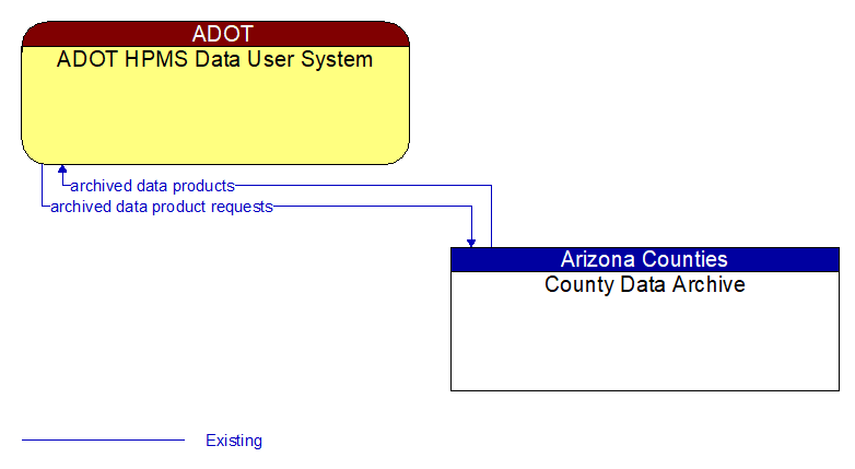 ADOT HPMS Data User System to County Data Archive Interface Diagram